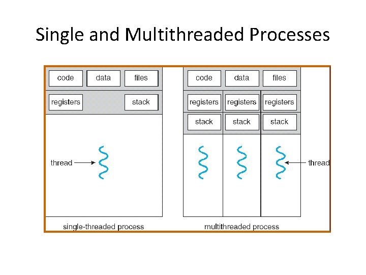 Single and Multithreaded Processes 