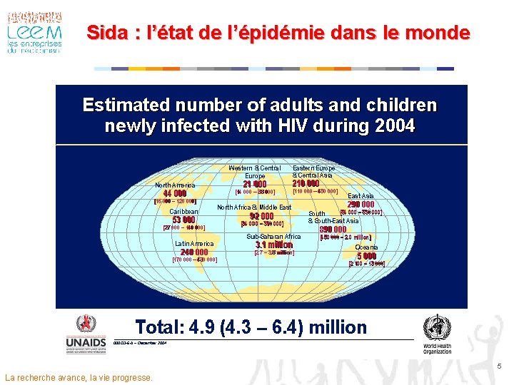 Sida : l’état de l’épidémie dans le monde 5 La recherche avance, la vie