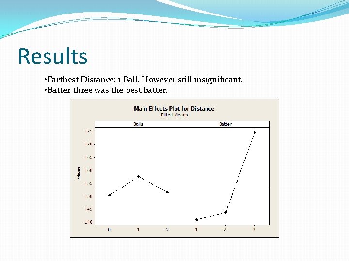 Results • Farthest Distance: 1 Ball. However still insignificant. • Batter three was the