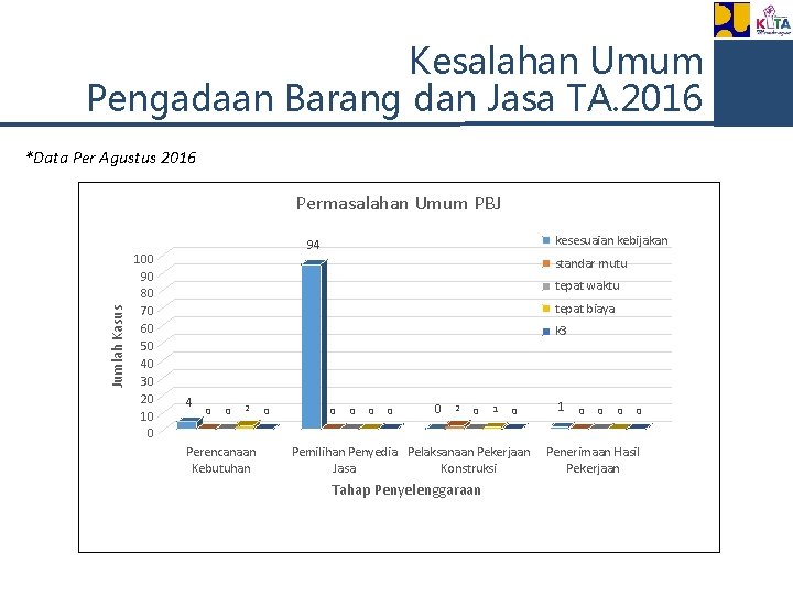 Kesalahan Umum Pengadaan Barang dan Jasa TA. 2016 *Data Per Agustus 2016 Jumlah Kasus