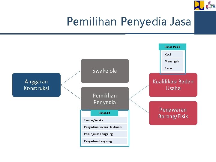 Pemilihan Penyedia Jasa Pasal 19 -25 Kecil Menengah Swakelola Anggaran Konstruksi Besar Kualifikasi Badan