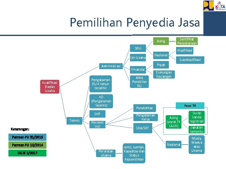 Pemilihan Penyedia Jasa Sertifikat Penyetaraan Asing SBU Ijin Usaha Administrasi Pengalaman BU 4 tahun