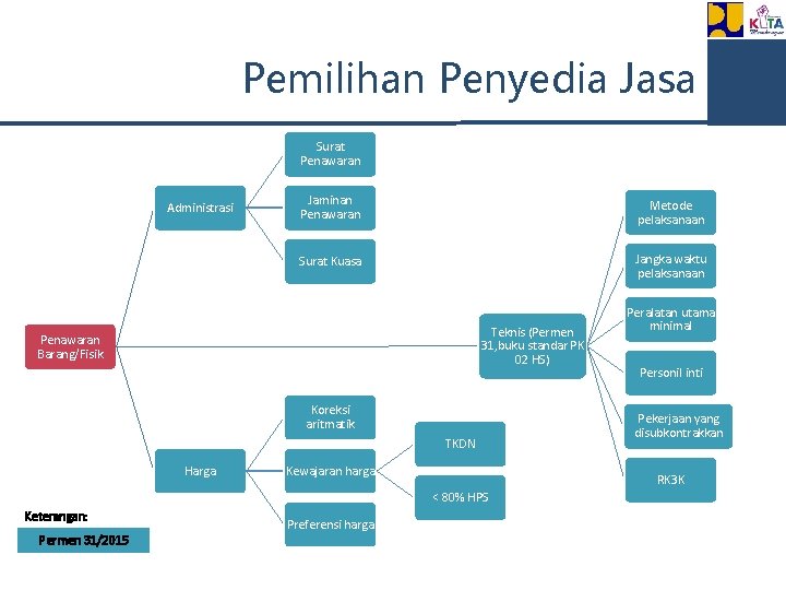 Pemilihan Penyedia Jasa Surat Penawaran Administrasi Jaminan Penawaran Metode pelaksanaan Surat Kuasa Jangka waktu