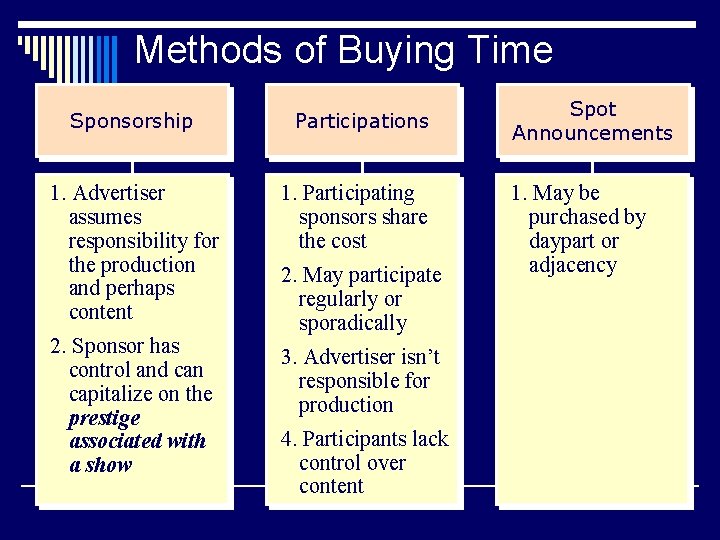 Methods of Buying Time Sponsorship Participations 1. Advertiser assumes responsibility for the production and