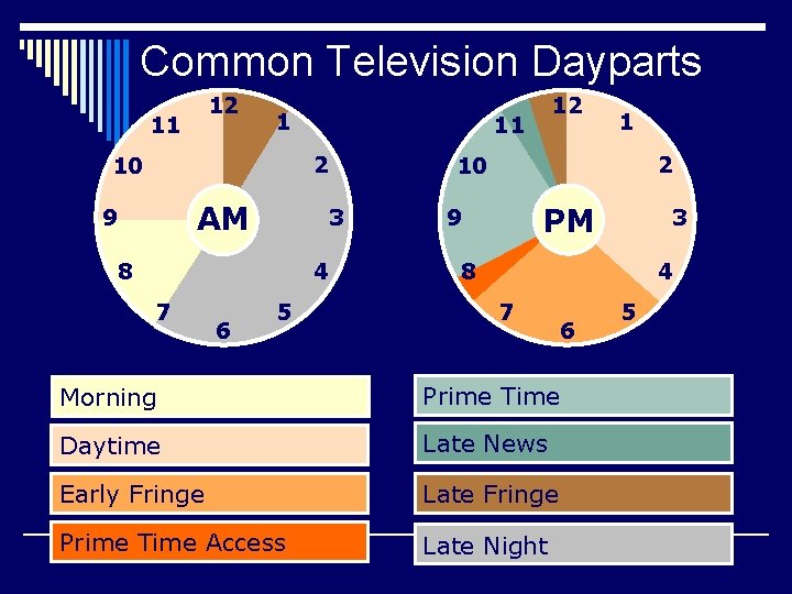 Common Television Dayparts 12 11 1 11 2 10 AM 9 3 8 4