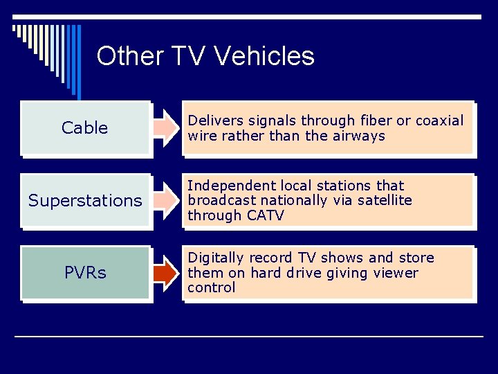 Other TV Vehicles Cable Superstations PVRs Delivers signals through fiber or coaxial wire rather