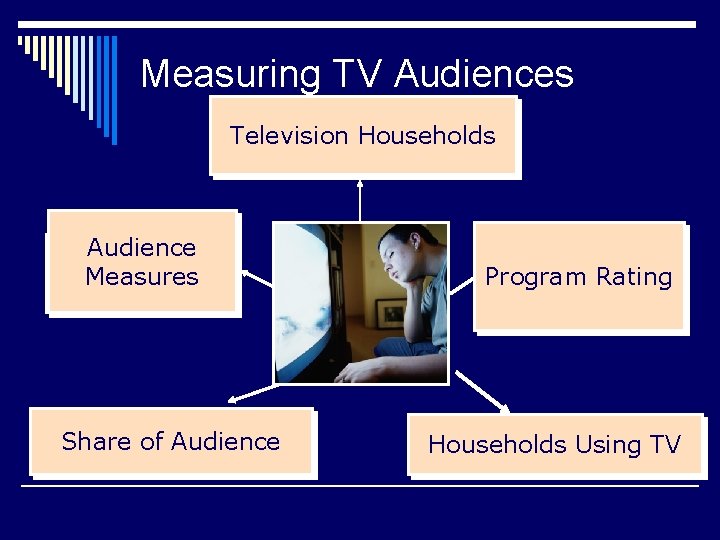 Measuring TV Audiences Television Households Audience Measures Share of Audience Program Rating Households Using