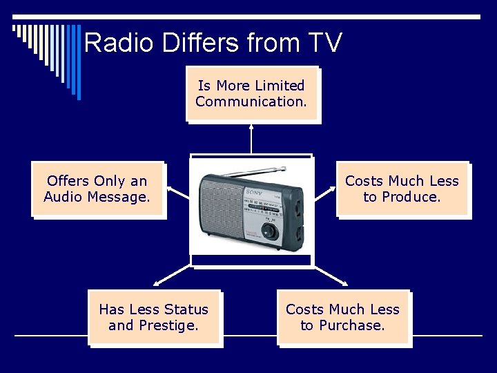 Radio Differs from TV Is More Limited Communication. Offers Only an Audio Message. Has