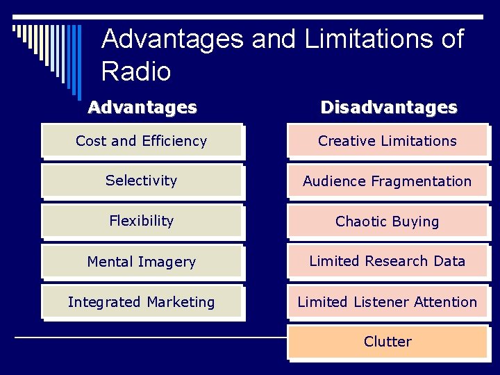 Advantages and Limitations of Radio Advantages Disadvantages Cost and Efficiency Creative Limitations Selectivity Audience