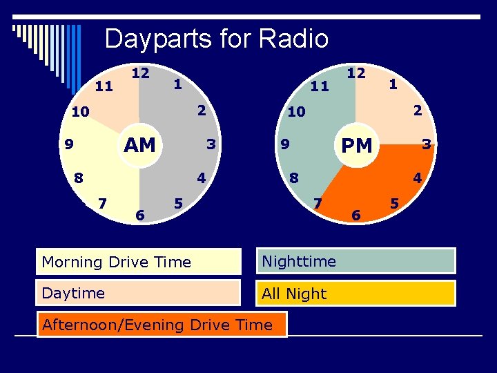 Dayparts for Radio 11 12 1 11 2 10 AM 9 6 2 PM