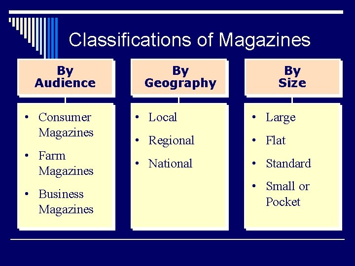 Classifications of Magazines By Audience Content • Consumer Magazines • Farm Magazines • Business