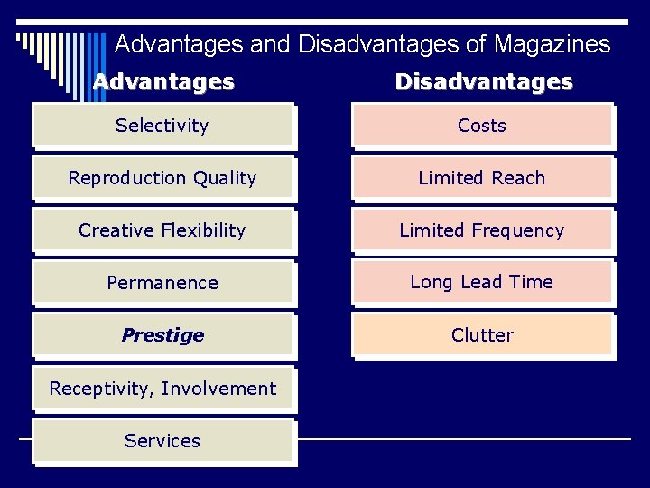 Advantages and Disadvantages of Magazines Advantages Disadvantages Selectivity Costs Reproduction Quality Limited Reach Creative