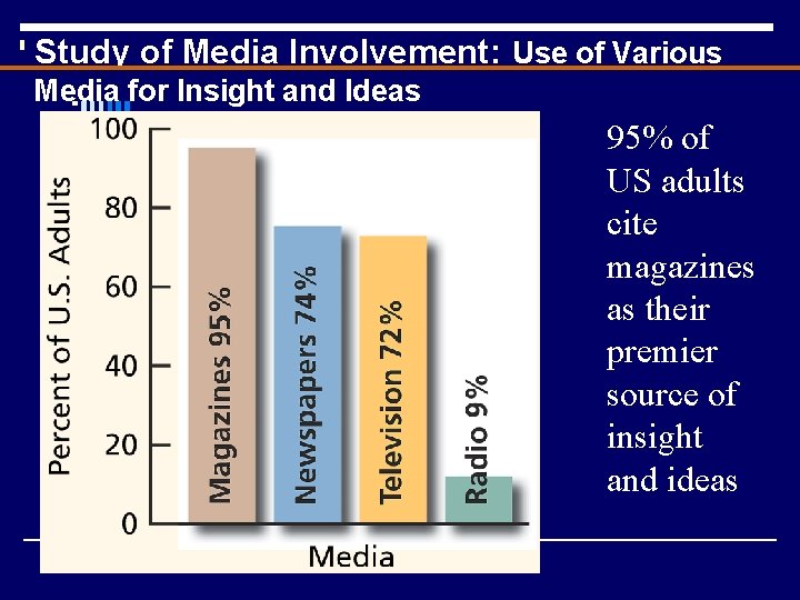 Study of Media Involvement: Use of Various Media for Insight and Ideas 95% of