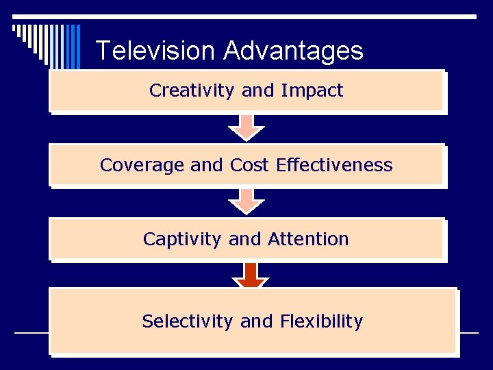 Television Advantages Creativity and Impact Coverage and Cost Effectiveness Captivity and Attention Selectivity and