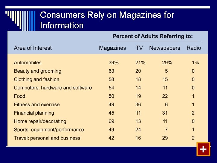 Consumers Rely on Magazines for Information + 