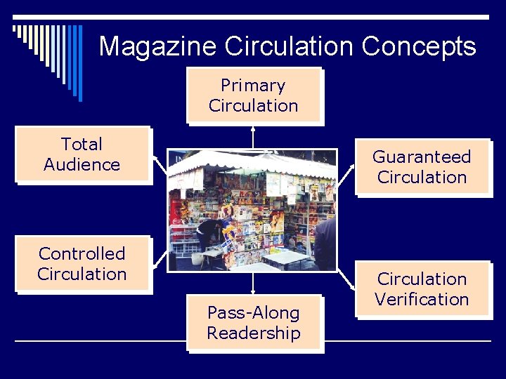 Magazine Circulation Concepts Primary Circulation Total Audience Guaranteed Circulation Controlled Circulation Pass-Along Readership Circulation