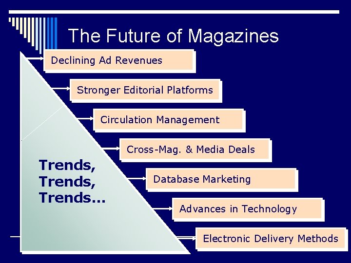 The Future of Magazines Declining Ad Revenues Stronger Editorial Platforms Circulation Management Cross-Mag. &