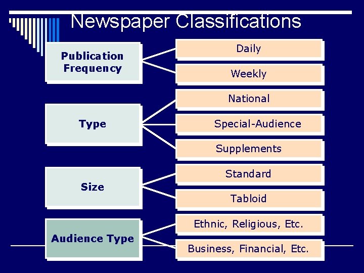 Newspaper Classifications Publication Frequency Daily Weekly National Type Special-Audience Supplements Standard Size Tabloid Ethnic,