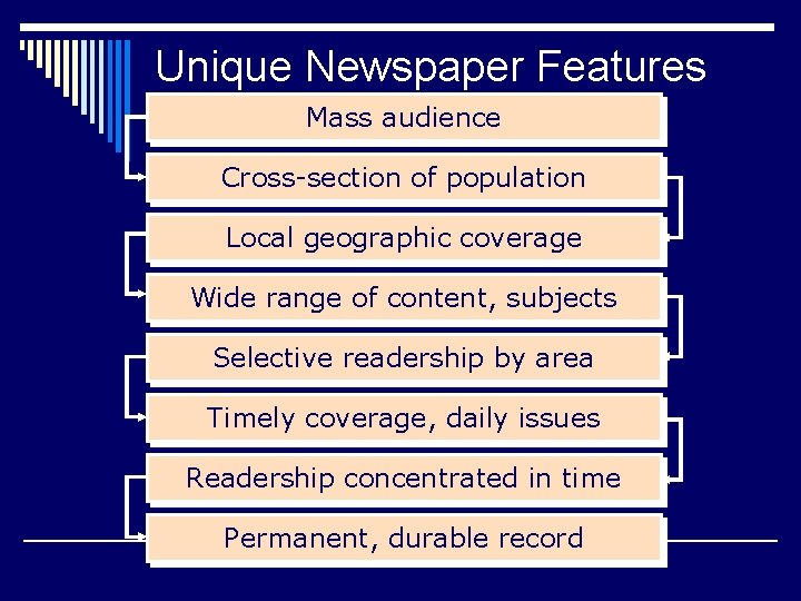 Unique Newspaper Features Mass audience Cross-section of population Local geographic coverage Wide range of