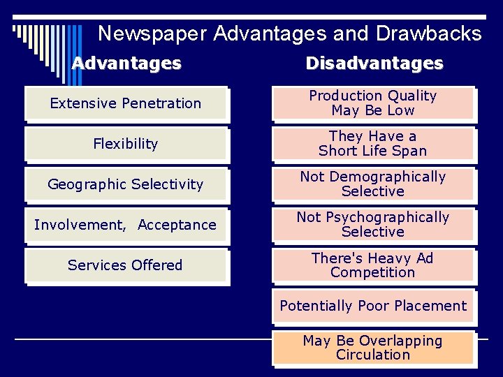 Newspaper Advantages and Drawbacks Advantages Disadvantages Extensive Penetration Production Quality May Be Low Flexibility