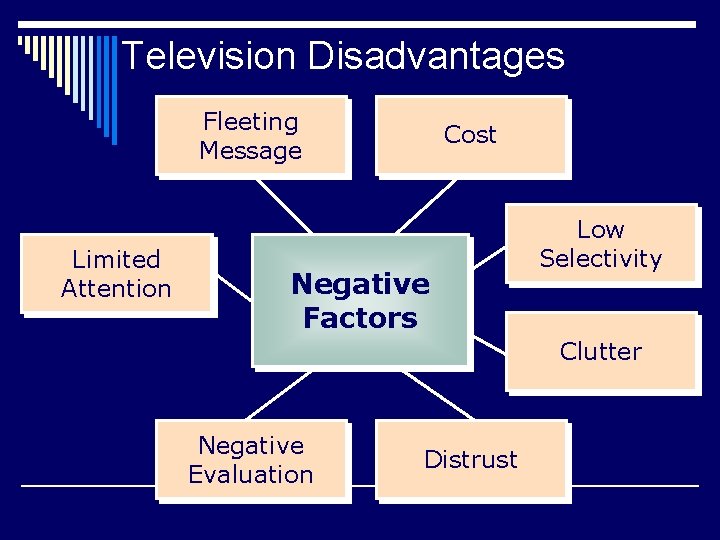 Television Disadvantages Fleeting Message Limited Attention Cost Negative Factors Low Selectivity Clutter Negative Evaluation