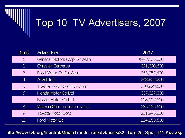 Top 10 TV Advertisers, 2007 Rank Advertiser 1 General Motors Corp Dlr Assn 2