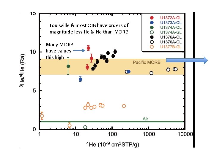 Louisville & most OIB have orders of magnitude less He & Ne than MORB
