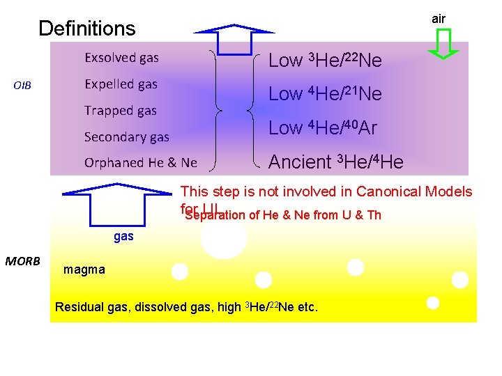 air Definitions Exsolved gas OIB Low 3 He/22 Ne Expelled gas Low 4 He/21