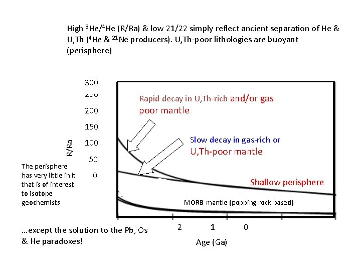 High 3 He/4 He (R/Ra) & low 21/22 simply reflect ancient separation of He