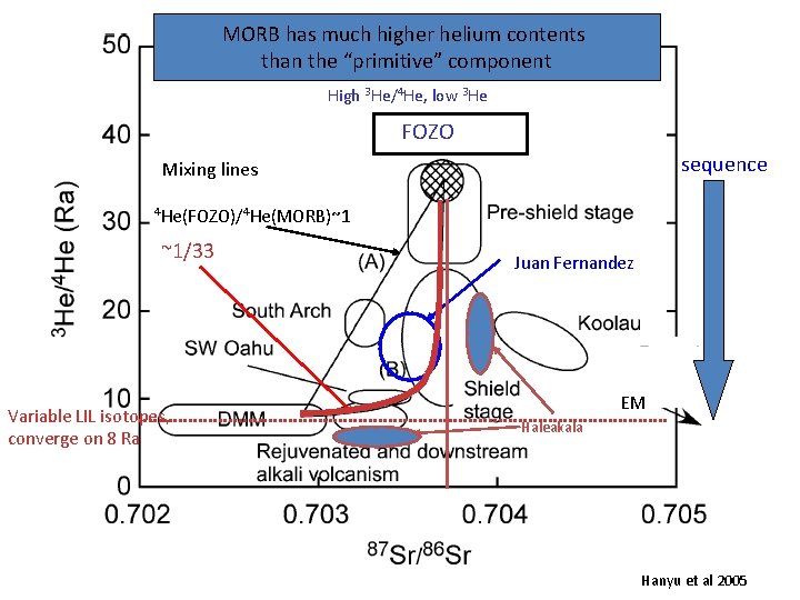 MORB has much higher helium contents than the “primitive” component High 3 He/4 He,