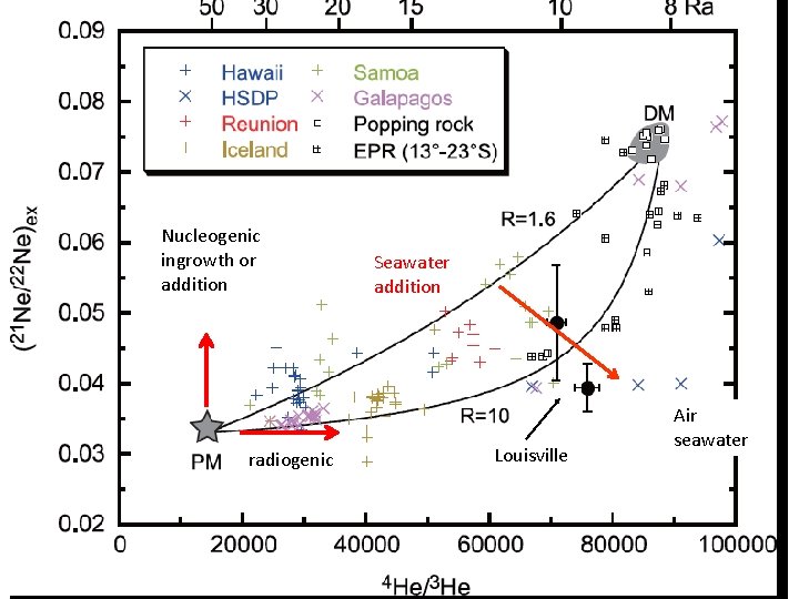 Nucleogenic ingrowth or addition radiogenic Seawater addition Louisville Air seawater 