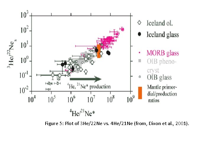 Figure 5: Plot of 3 He/22 Ne vs. 4 He/21 Ne (from, Dixon et