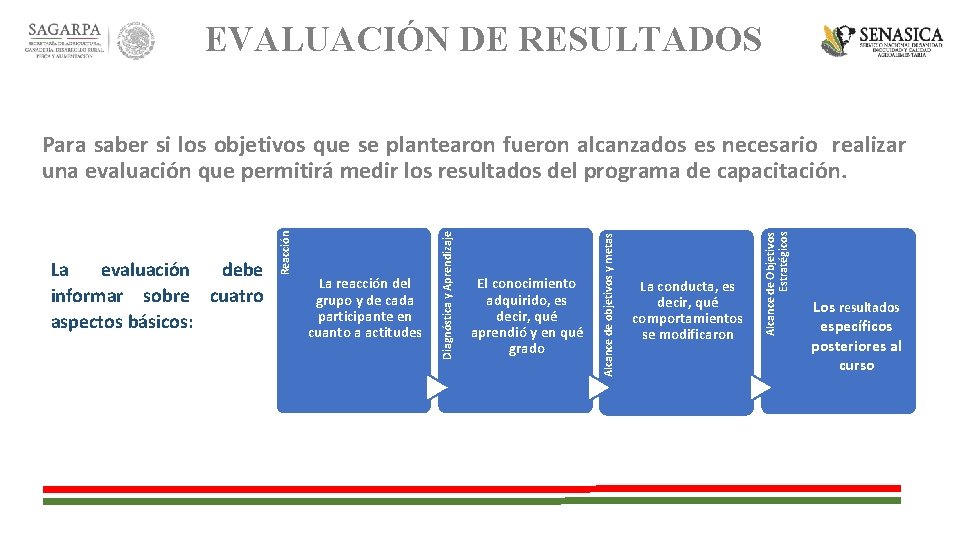 EVALUACIÓN DE RESULTADOS La conducta, es decir, qué comportamientos se modificaron Alcance de Objetivos