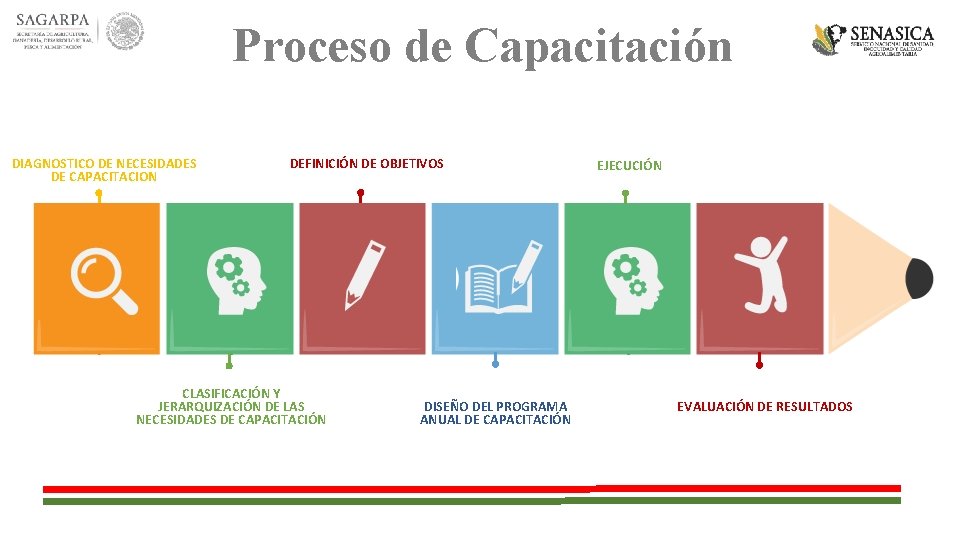 Proceso de Capacitación DIAGNOSTICO DE NECESIDADES DE CAPACITACION DEFINICIÓN DE OBJETIVOS CLASIFICACIÓN Y JERARQUIZACIÓN