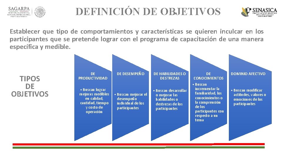 DEFINICIÓN DE OBJETIVOS Establecer que tipo de comportamientos y características se quieren inculcar en