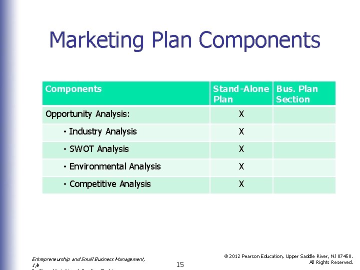 Marketing Plan Components Stand-Alone Bus. Plan Section Opportunity Analysis: X • Industry Analysis X