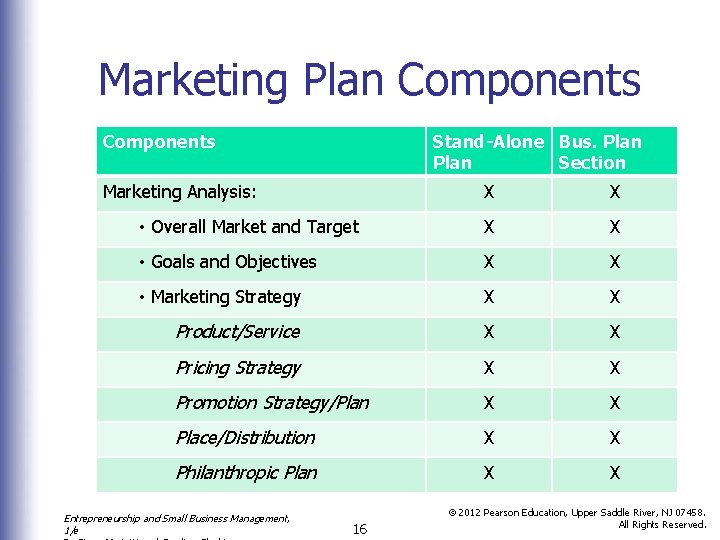 Marketing Plan Components Stand-Alone Bus. Plan Section Marketing Analysis: X X • Overall Market