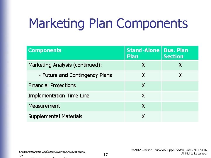 Marketing Plan Components Stand-Alone Bus. Plan Section Marketing Analysis (continued): • Future and Contingency