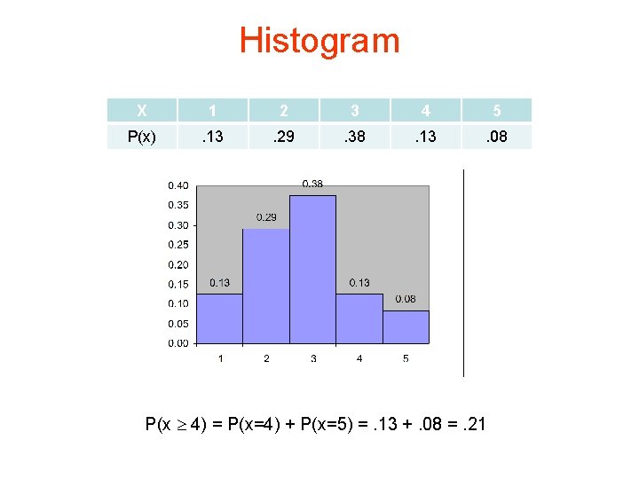 Histogram X 1 2 3 4 5 P(x) . 13 . 29 . 38