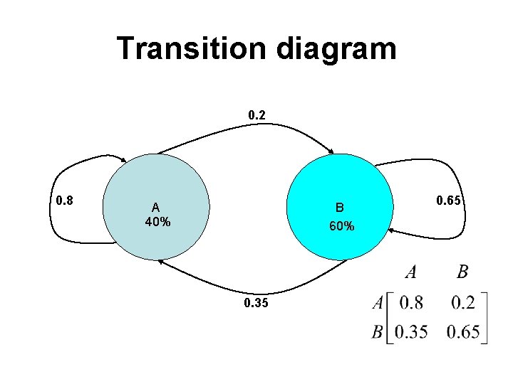 Transition diagram 0. 2 0. 8 A 40% B 60% 0. 35 0. 65
