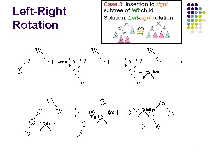 Left-Right Rotation 17 9 17 23 9 Add 8 7 17 23 7 8