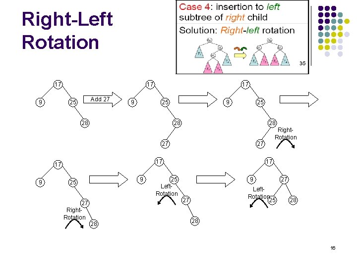 Right-Left Rotation 17 9 17 Add 27 25 9 17 25 28 9 25
