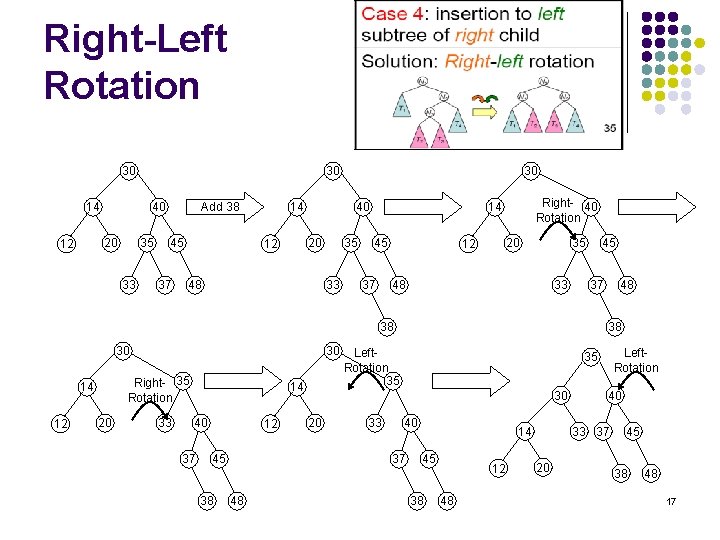 Right-Left Rotation 30 14 40 20 12 30 35 33 14 Add 38 45