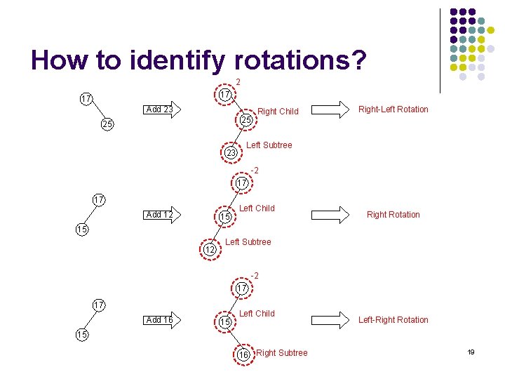 How to identify rotations? 2 17 17 Add 23 25 25 23 Right Child