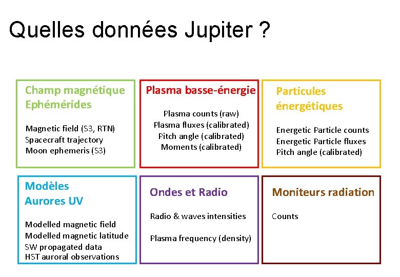 Quelles données Jupiter ? Champ magnétique Ephémérides Magnetic field (S 3, RTN) Spacecraft trajectory