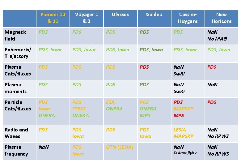 Pioneer 10 & 11 Voyager 1 &2 Ulysses Galileo Cassini. Huygens New Horizons Magnetic