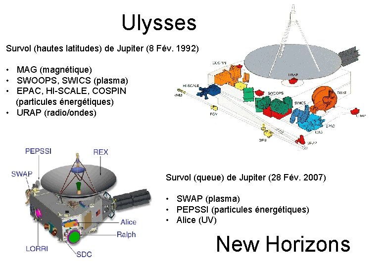 Ulysses Survol (hautes latitudes) de Jupiter (8 Fév. 1992) • MAG (magnétique) • SWOOPS,