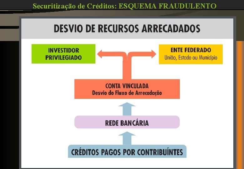 Securitização de Créditos: ESQUEMA FRAUDULENTO 