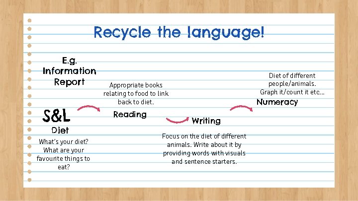 Recycle the language! E. g. Information Report S&L Diet What’s your diet? What are