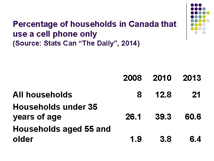 Percentage of households in Canada that use a cell phone only (Source: Stats Can